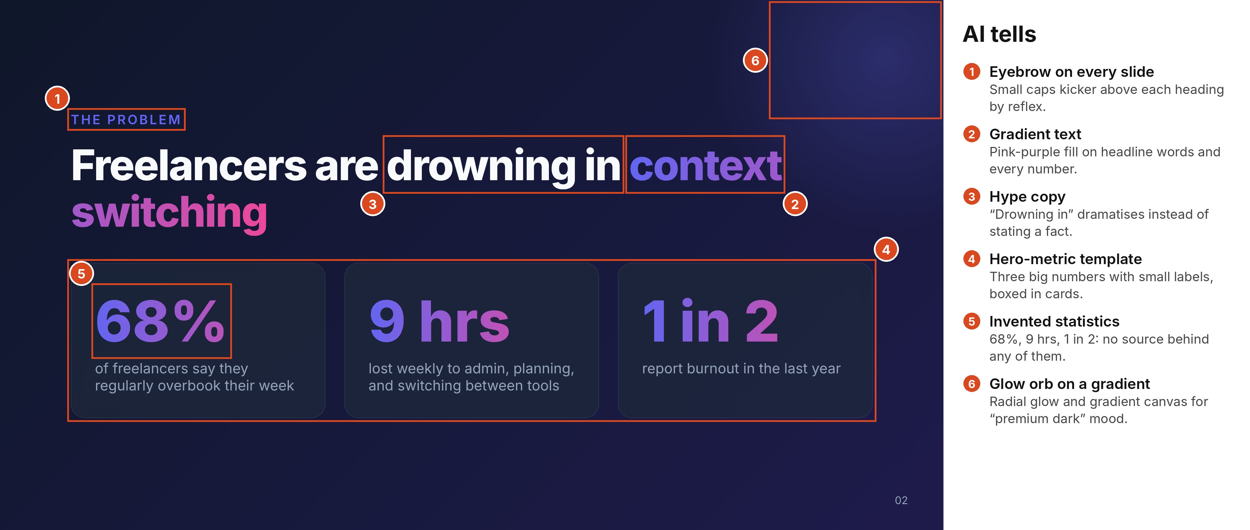 Generated deck slide 2 on a dark gradient, marked up: a headline about freelancers ‘drowning in context switching’ with gradient words, and three invented statistics, 68%, 9 hrs and 1 in 2.