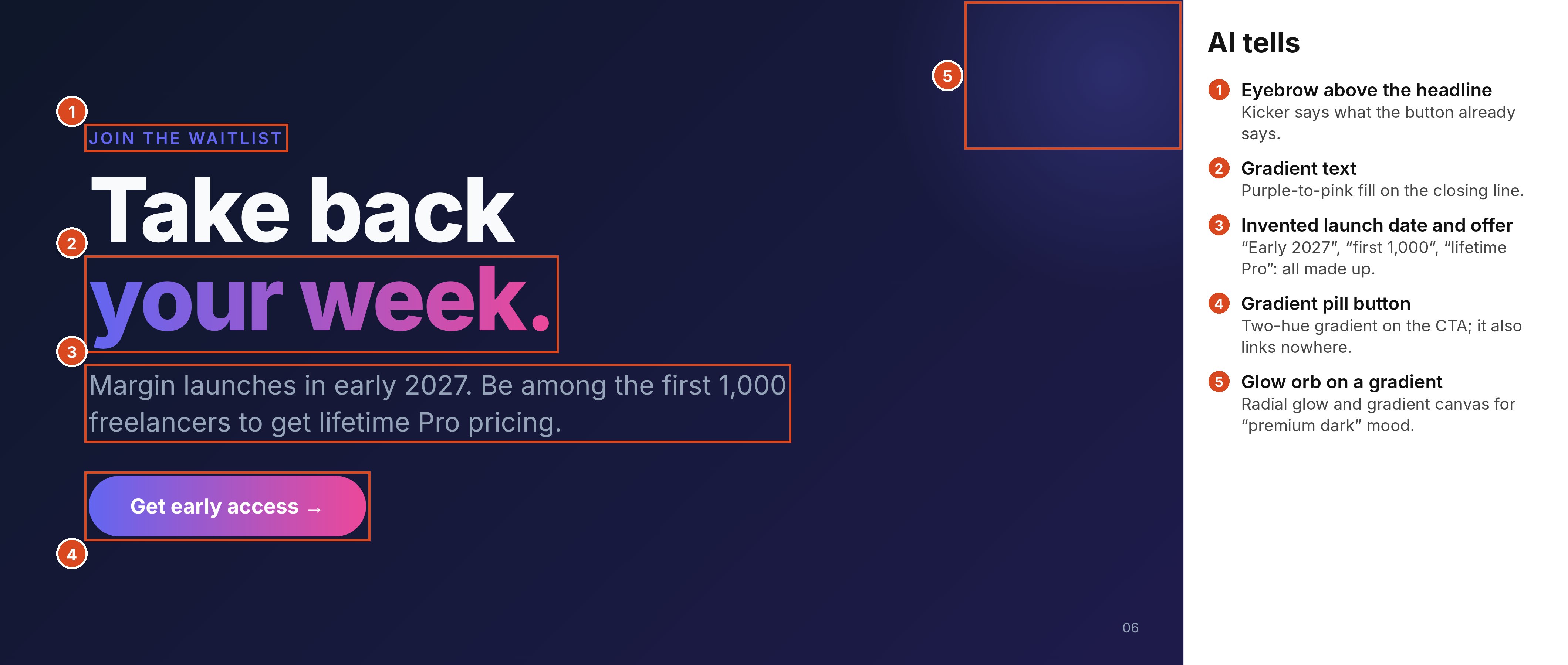 Generated deck slide 6, ‘Take back your week’ with gradient words, an invented launch date and offer, and a gradient pill button, its tells numbered in an ‘AI tells’ legend.
