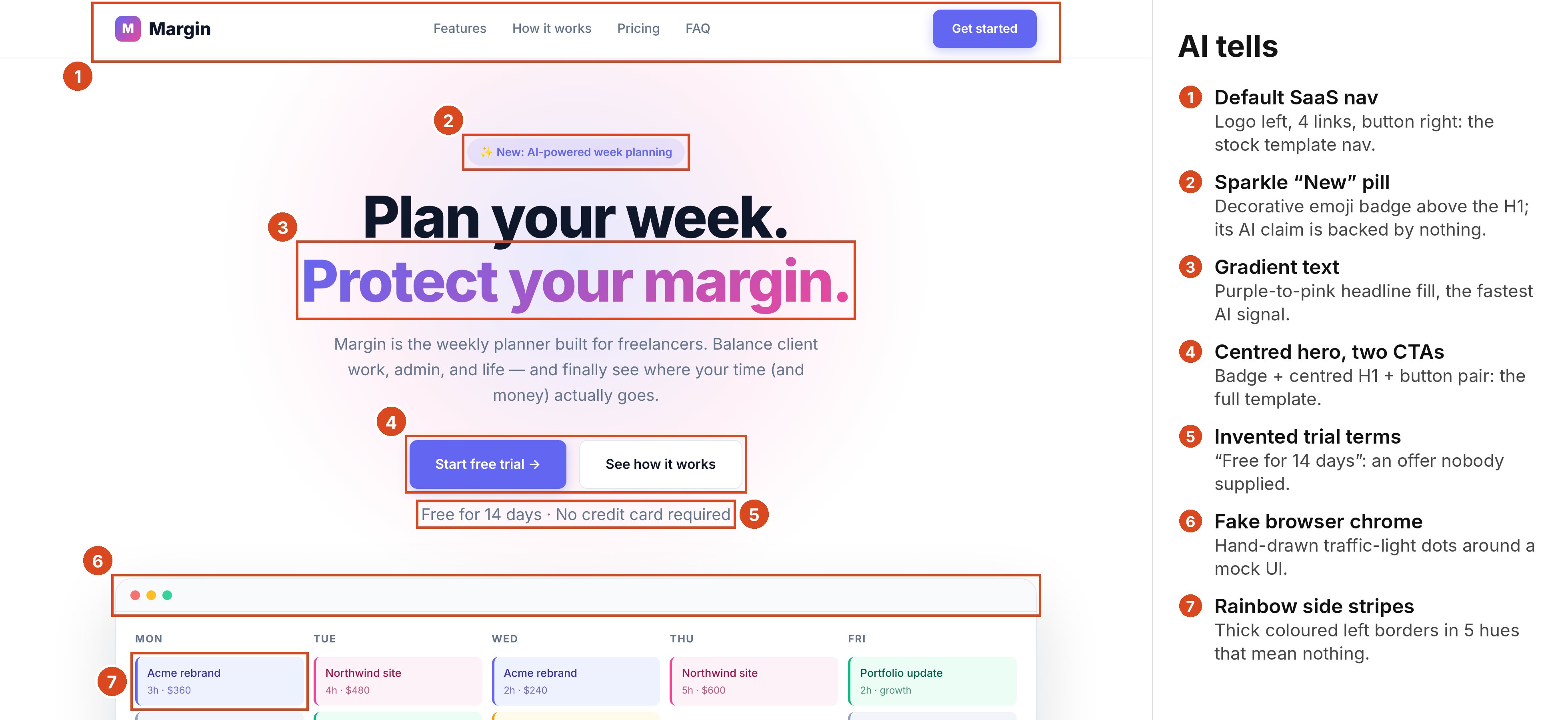 The generated landing page with seven tells boxed and numbered, and a legend headed ‘AI tells’: default SaaS nav, sparkle ‘New’ pill, gradient text, centred hero with two buttons, invented trial terms, fake browser chrome, rainbow side stripes.